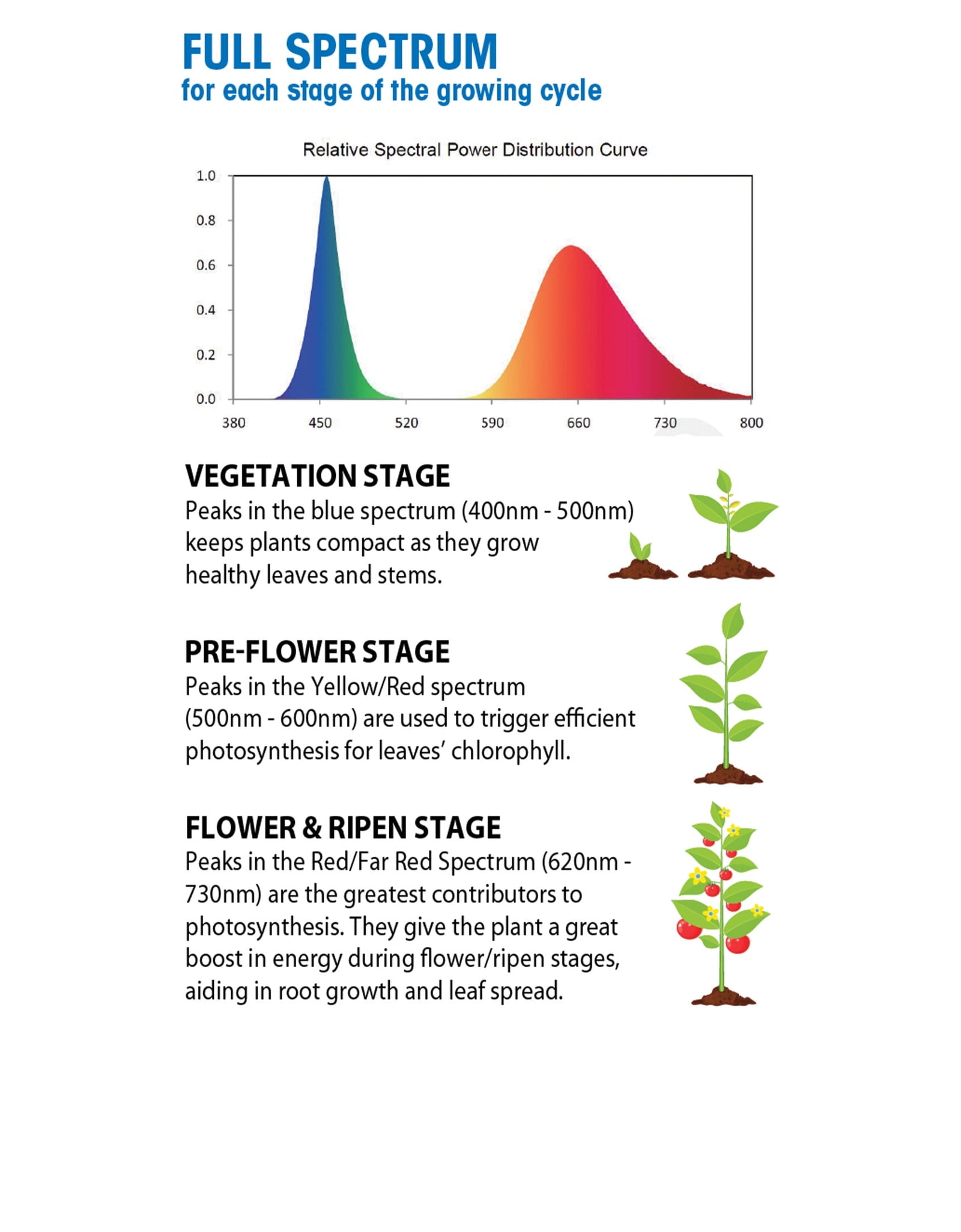 LED, 9 Watts (60W Equivalent) A19 Grow Light E26 Medium Base, Non-Dimmable, Plant, 1-Pack